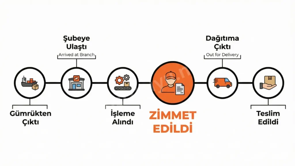 kargo zimmet alindi ne demek